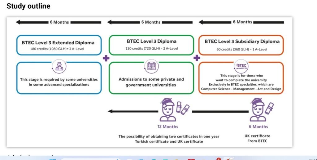 BTEC Level 3 it in turkey